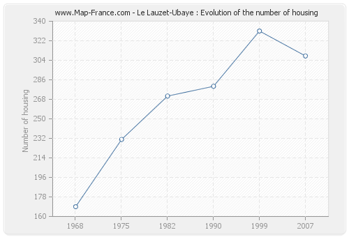 Le Lauzet-Ubaye : Evolution of the number of housing